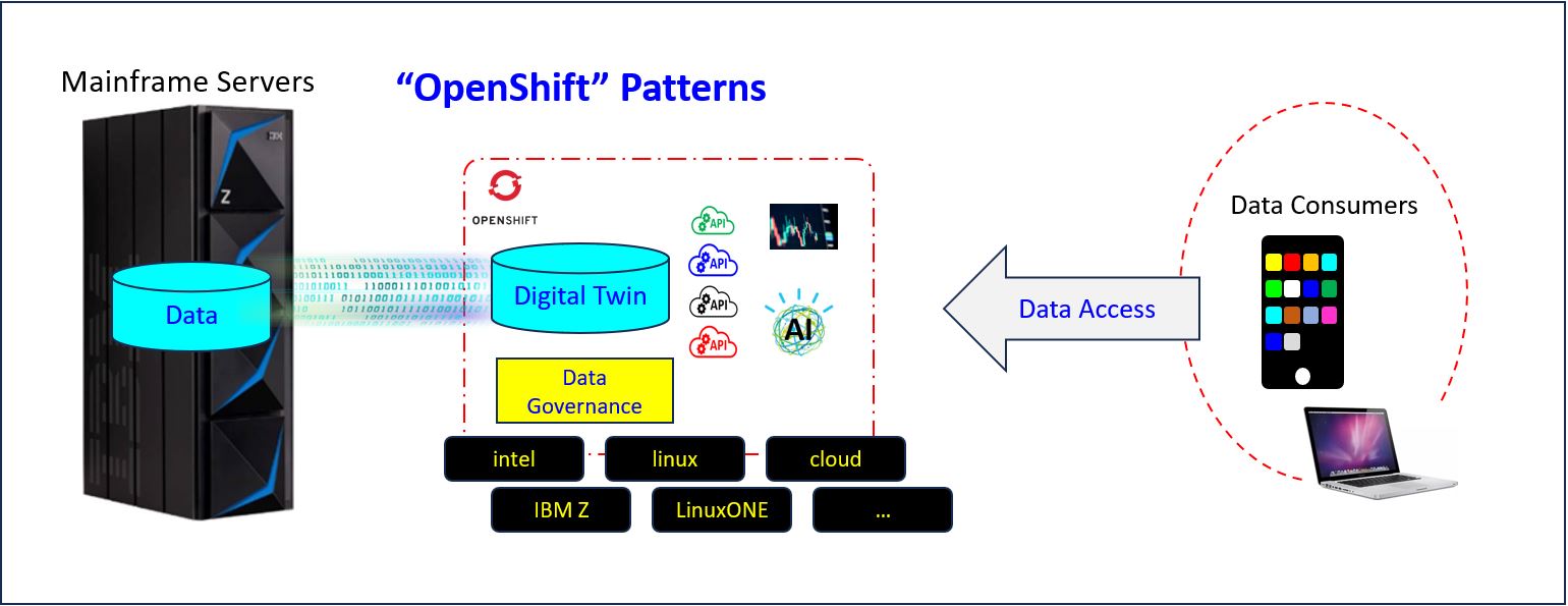 Hybrid Cloud Data Patterns